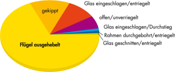 Einbruchsarten Einbruchsarten