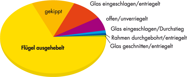Die häufigsten Einbruchsarten Bild