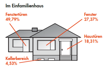 Einfamilienhaus Einfamilienhaus