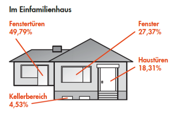 Einfamilienhaus